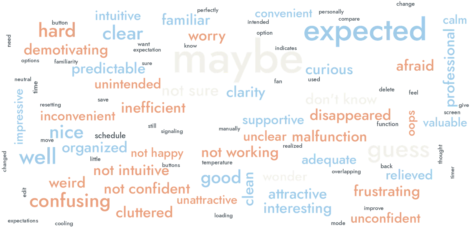 Word cloud of how participants felt. Largest: maybe, expected, guess, not sure, hard, confusing, clear, nice, well.