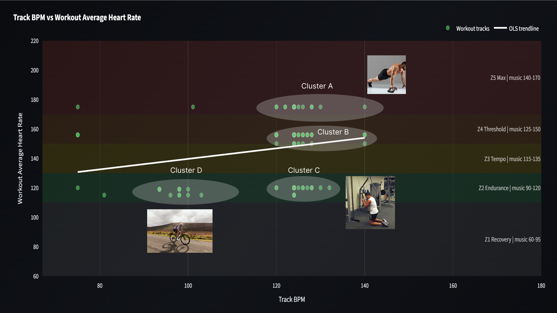 Scatter plot of track BPM against workout heart rate, forming four clusters by activity type