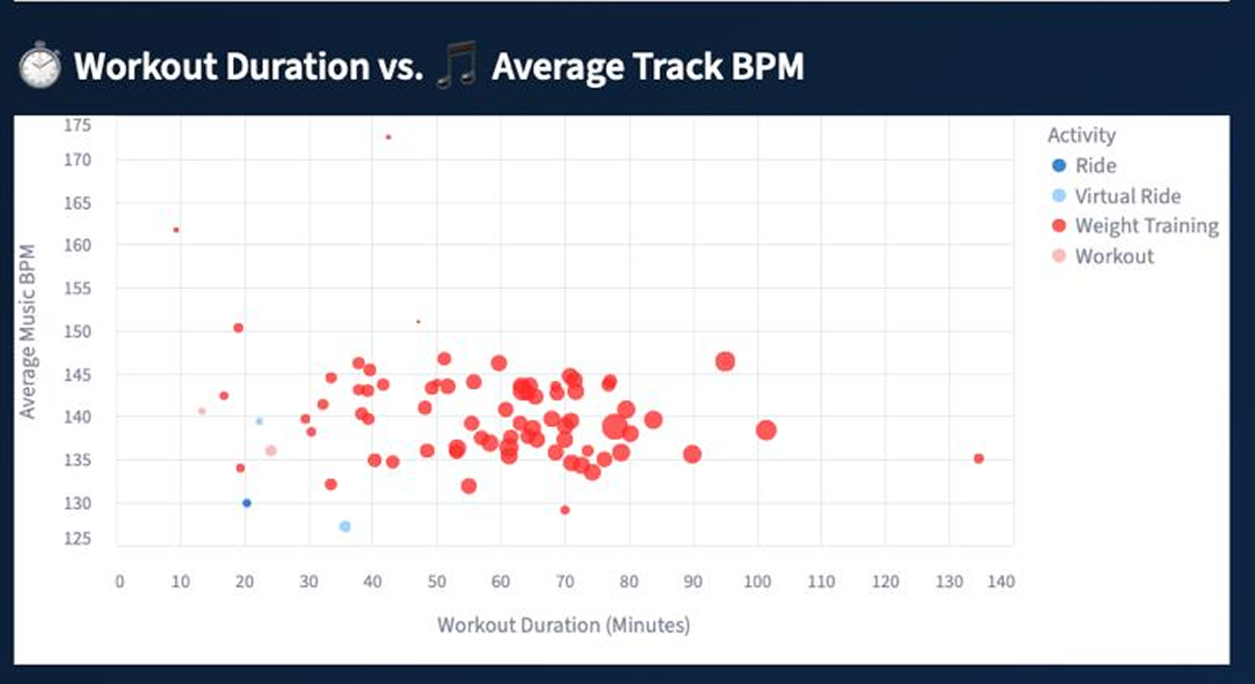 Scatter plot of workout duration against average track BPM